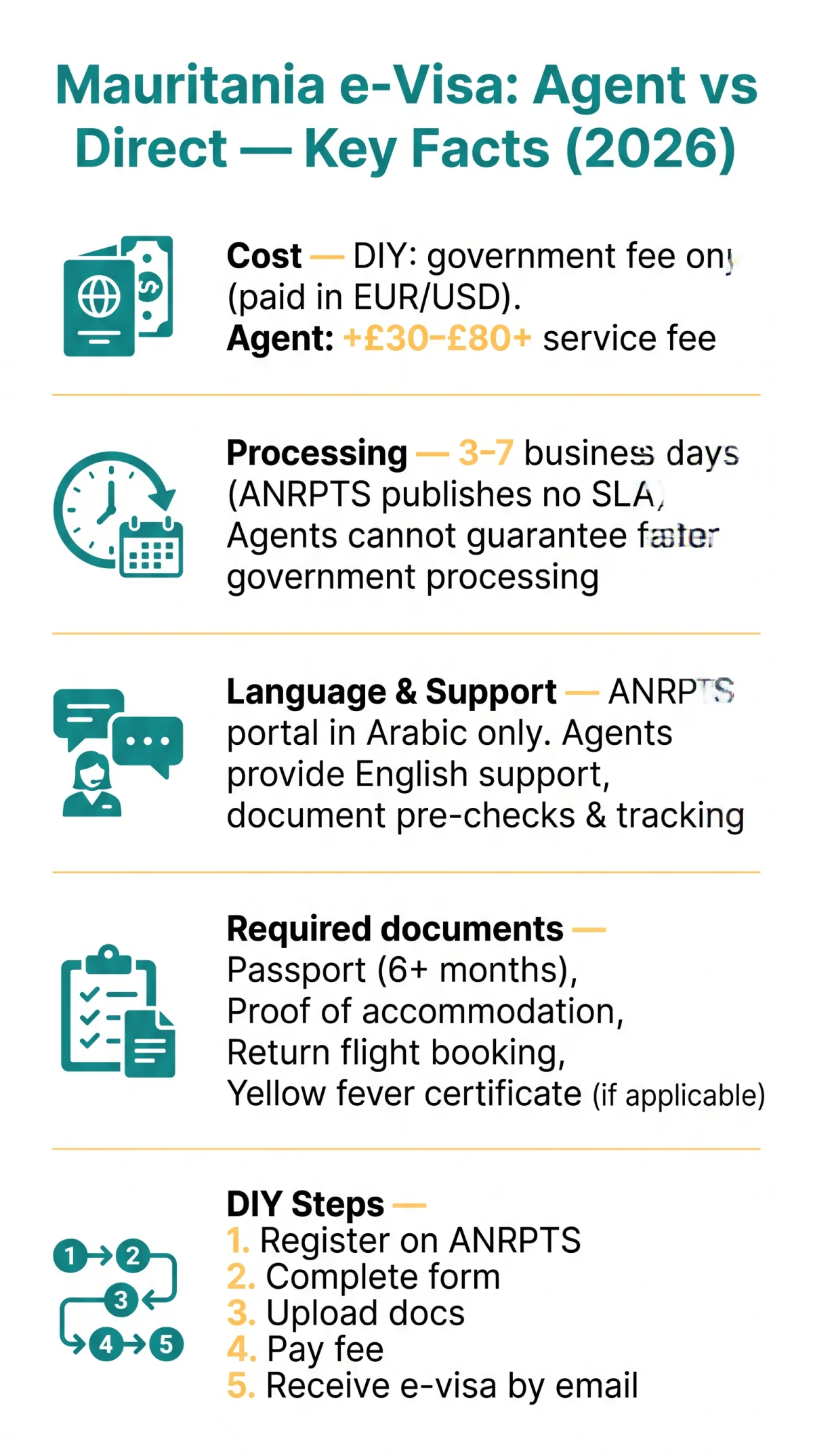 Infografika: Mauritania e-Visa Agent vs Direct Application: Pros and Cons for UK Travellers in 2026