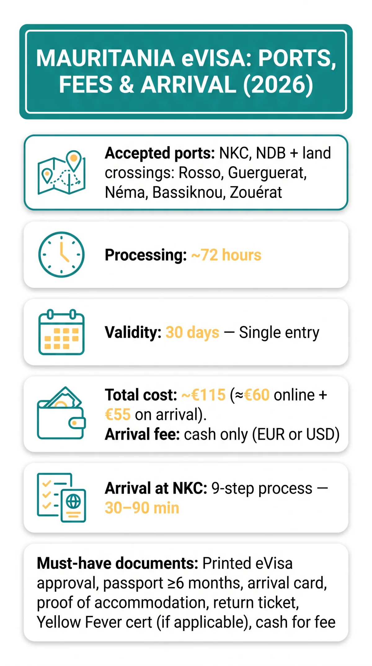 Infografika: Mauritania eVisa Port of Entry: Accepted Airports, Land Crossings & Arrival Procedures (2026)
