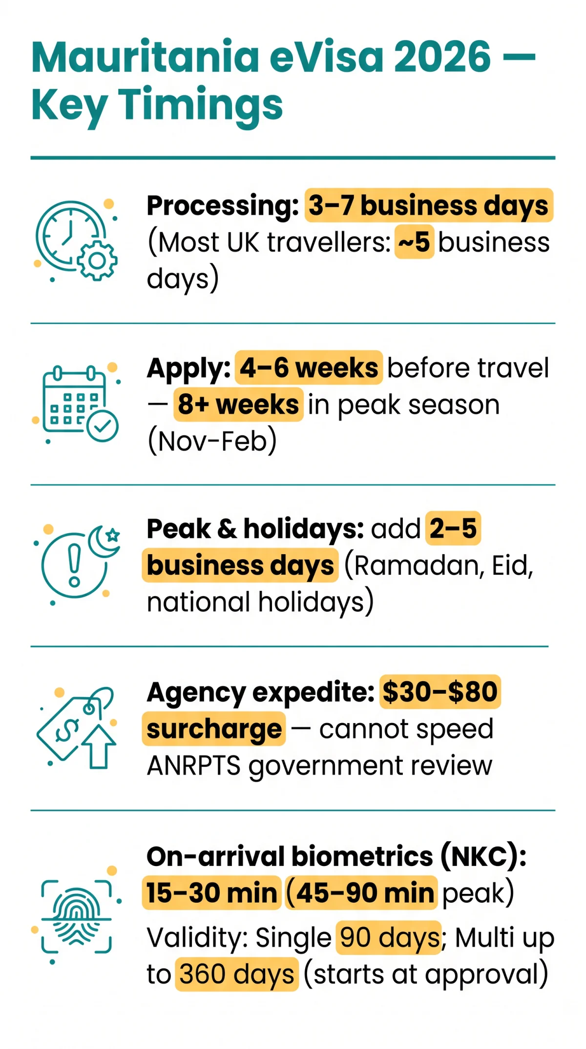 Infografika: Mauritania eVisa Processing Time in 2026: Standard Wait Periods and Fast-Track Options